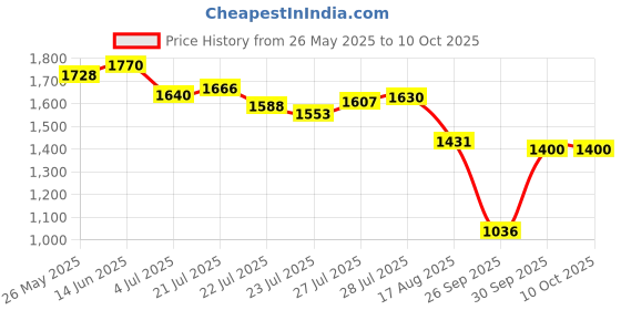 ajio.com puma Men No. 1 Logo 10" Regular Fit Knit Shorts puma Price History Graph from 26 May 2025 to 10 Oct 2025