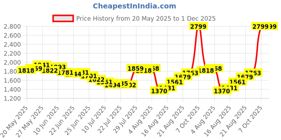 ajio.com puma Men No. 1 Logo Print 10" Regular Fit Cargo Shorts puma Price History Graph from 20 May 2025 to 1 Dec 2025