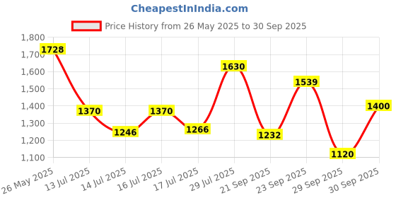ajio.com puma Men No. 1 Logo Print 10" Regular Fit Cargo Shorts puma Price History Graph from 26 May 2025 to 30 Sep 2025