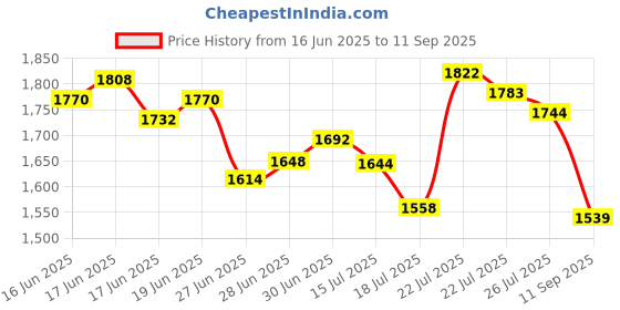 ajio.com puma Men No. 1 Logo Print 10" Regular Fit Cargo Shorts puma Price History Graph from 16 Jun 2025 to 11 Sep 2025