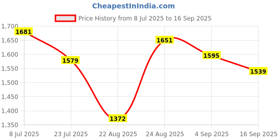 ajio.com puma Men No. 1 Logo Print 10" Regular Fit Cargo Shorts puma Price History Graph from 8 Jul 2025 to 16 Sep 2025