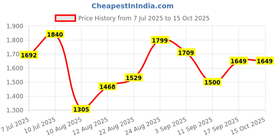 ajio.com puma Men No.1 Logo Print Woven 9" Regular Fit Cargo Shorts puma Price History Graph from 7 Jul 2025 to 15 Oct 2025
