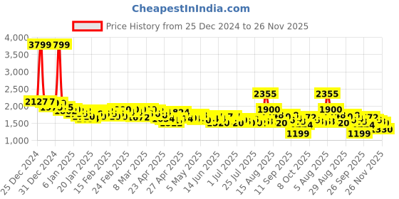 ajio.com puma Men Nomic Lace-Up Shoes puma Price History Graph from 25 Dec 2024 to 26 Nov 2025