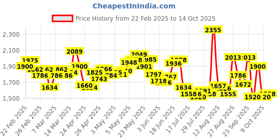 ajio.com puma Men Nomic Lace-Up Sneakers puma Price History Graph from 22 Feb 2025 to 14 Oct 2025
