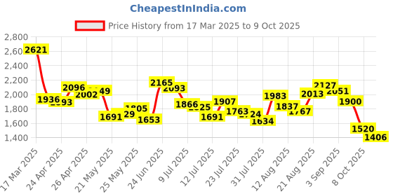 ajio.com puma Men Nomic Low-Top Lace-Up Sneakers puma Price History Graph from 17 Mar 2025 to 9 Oct 2025