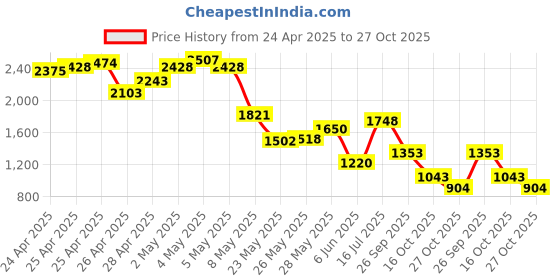 ajio.com puma Men Outdoor Ankle Length Track Pants puma Price History Graph from 24 Apr 2025 to 27 Oct 2025