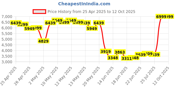ajio.com puma Men Oversized Track Jacket puma Price History Graph from 25 Apr 2025 to 12 Oct 2025