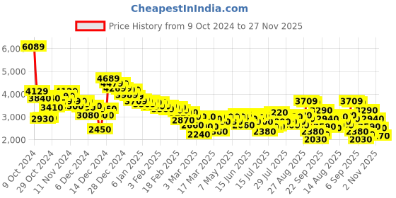 ajio.com puma Men Pacer + Low-Top Lace-Up Sneakers puma Price History Graph from 9 Oct 2024 to 27 Nov 2025