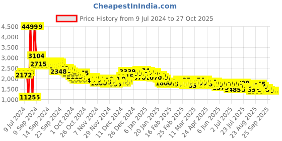 ajio.com puma Men Pacer Marco Lace-Up Sneakers puma Price History Graph from 9 Jul 2024 to 27 Oct 2025