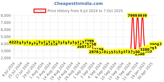 ajio.com puma Men Panelled Regular Fit Track Jacket puma Price History Graph from 9 Jul 2024 to 7 Oct 2025
