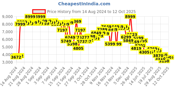 ajio.com puma Men Panelled Regular Fit Track Jacket puma Price History Graph from 14 Aug 2024 to 12 Oct 2025
