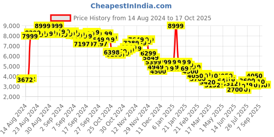 ajio.com puma Men Panelled Regular Fit Track Jacket puma Price History Graph from 14 Aug 2024 to 17 Oct 2025