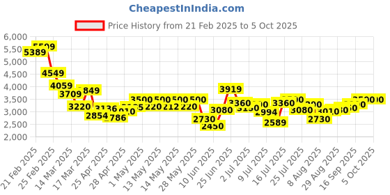 ajio.com puma Men Performance Boost Running Shoes puma Price History Graph from 21 Feb 2025 to 5 Oct 2025