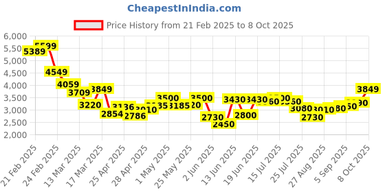 ajio.com puma Men Performance Boost Running Shoes puma Price History Graph from 21 Feb 2025 to 8 Oct 2025