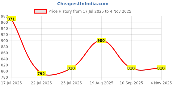 ajio.com puma Men Phase All-Over Print Backpack puma Price History Graph from 17 Jul 2025 to 3 Nov 2025