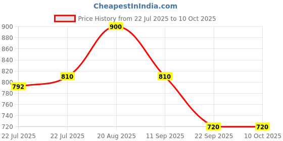 ajio.com puma Men Phase All-Over Print Backpack puma Price History Graph from 22 Jul 2025 to 10 Oct 2025