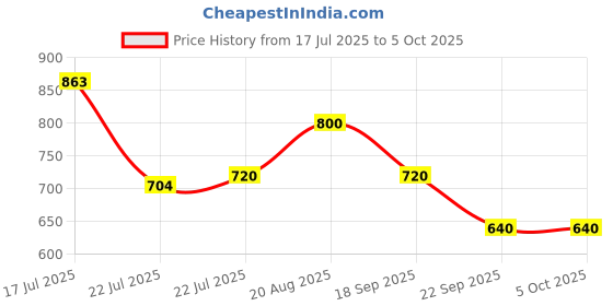 ajio.com puma Men Phase Backpack with Adjustable Shoulder Straps puma Price History Graph from 17 Jul 2025 to 5 Oct 2025