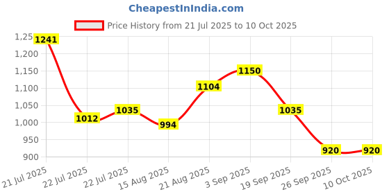 ajio.com puma Men Phase Brand Print Backpack puma Price History Graph from 21 Jul 2025 to 9 Oct 2025