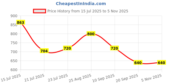 ajio.com puma Men Phase Brand Print Backpack puma Price History Graph from 15 Jul 2025 to 2 Nov 2025