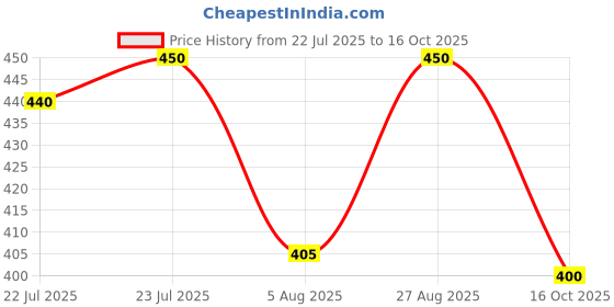 ajio.com puma Men Phase Brand Print Waist Pouch puma Price History Graph from 22 Jul 2025 to 16 Oct 2025