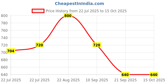 ajio.com puma Men Phase Class Brand Print Crossbody Bag puma Price History Graph from 22 Jul 2025 to 15 Oct 2025