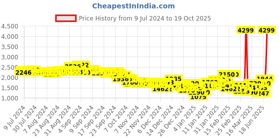ajio.com puma Men Pint Low-Top Lace-Up Sneakers puma Price History Graph from 9 Jul 2024 to 19 Oct 2025