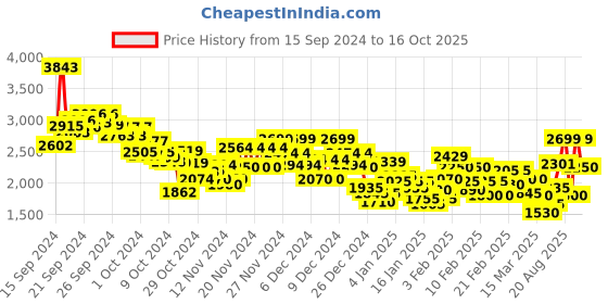 ajio.com puma Men Pivot Basketball Fitted Track Pants puma Price History Graph from 15 Sep 2024 to 16 Oct 2025