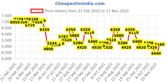 ajio.com puma Men PL RS-X Lace-Up Sneakers puma Price History Graph from 21 Feb 2025 to 17 Nov 2025