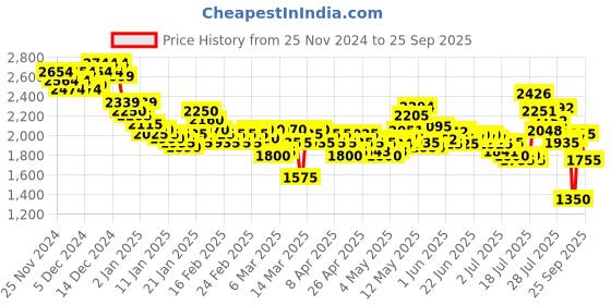 ajio.com puma Men Play one8 Low-Top Lace-Up Sneakers puma Price History Graph from 25 Nov 2024 to 25 Sep 2025