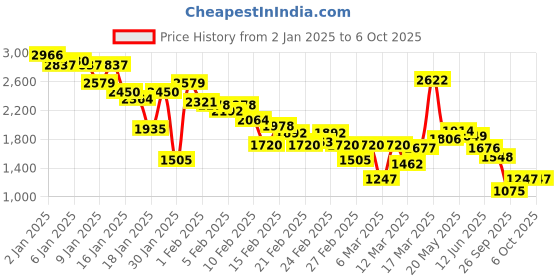ajio.com puma Men Player IDP Lace-Up Shoes puma Price History Graph from 2 Jan 2025 to 4 Oct 2025