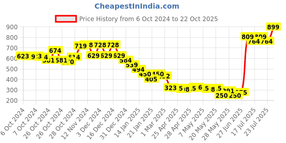 ajio.com puma Men Plus Gym Sack puma Price History Graph from 6 Oct 2024 to 22 Oct 2025