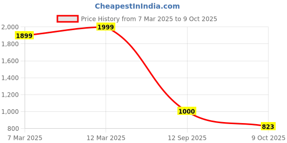 ajio.com puma Men Polyester Wallet puma Price History Graph from 7 Mar 2025 to 9 Oct 2025