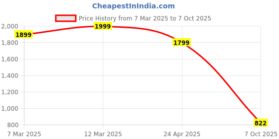 ajio.com puma Men Polyester Wallet puma Price History Graph from 7 Mar 2025 to 7 Oct 2025