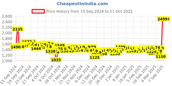 ajio.com puma Men Popcat 20 Injex Res Slides puma Price History Graph from 15 Sep 2024 to 11 Oct 2025