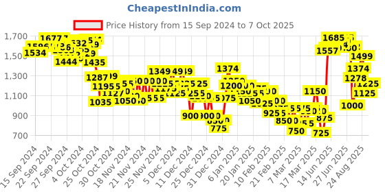 ajio.com puma Men Popcat 20 Injex Res Slides puma Price History Graph from 15 Sep 2024 to 7 Oct 2025