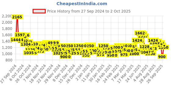 ajio.com puma Men Popcat 20 Injex Res Slides puma Price History Graph from 27 Sep 2024 to 2 Oct 2025
