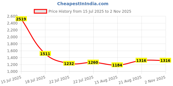 ajio.com puma Men Portugal Fan Football Backpack puma Price History Graph from 15 Jul 2025 to 1 Nov 2025