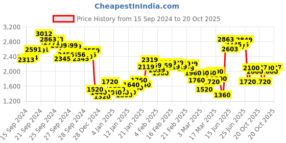 ajio.com puma Men Posterize 2.0 Basketball Track Pants puma Price History Graph from 15 Sep 2024 to 20 Oct 2025