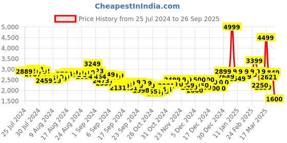 ajio.com puma Men Printed Flat-Front Shorts puma Price History Graph from 25 Jul 2024 to 26 Sep 2025