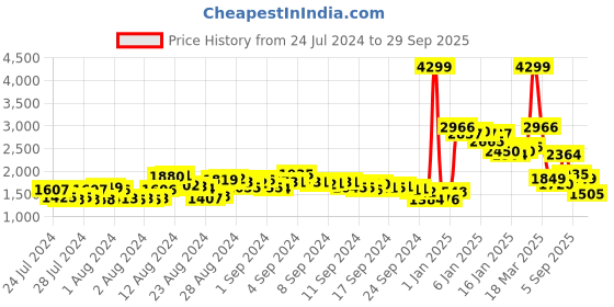 ajio.com puma Men Propel Elevate Sneakers puma Price History Graph from 24 Jul 2024 to 29 Sep 2025