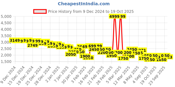ajio.com puma Men Pullover Sweatshirt puma Price History Graph from 9 Dec 2024 to 19 Oct 2025