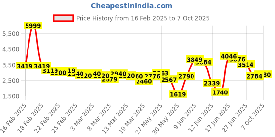 ajio.com puma Men Quest X Lace-Up Shoes puma Price History Graph from 16 Feb 2025 to 7 Oct 2025