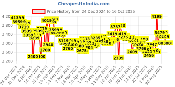 ajio.com puma Men Quest X Low-Top Lace-Up Running Shoes puma Price History Graph from 24 Dec 2024 to 15 Oct 2025