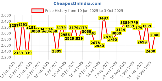 ajio.com puma Men Quest X Low-Top Lace-Up Running Shoes puma Price History Graph from 10 Jun 2025 to 3 Oct 2025
