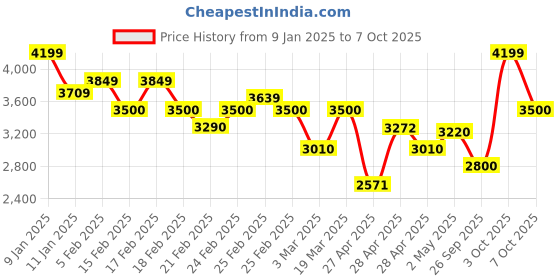 ajio.com puma Men Quilted Jacket puma Price History Graph from 9 Jan 2025 to 7 Oct 2025