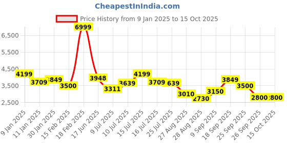 ajio.com puma Men Quilted Jacket puma Price History Graph from 9 Jan 2025 to 15 Oct 2025