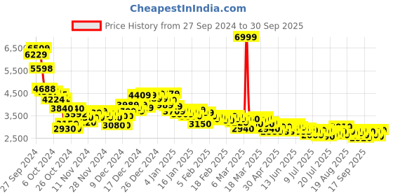 ajio.com puma Men R22 Club Lace-Up Sneakers puma Price History Graph from 27 Sep 2024 to 30 Sep 2025