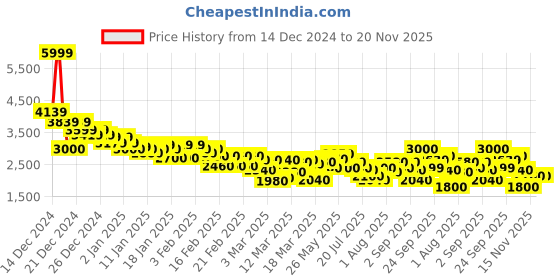 ajio.com puma Men R78 Res Lace-Up Sneakers puma Price History Graph from 14 Dec 2024 to 19 Nov 2025