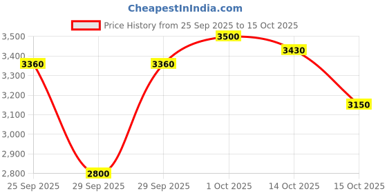 ajio.com puma Men R78 Wind Greenside Res Sneakers puma Price History Graph from 25 Sep 2025 to 14 Oct 2025