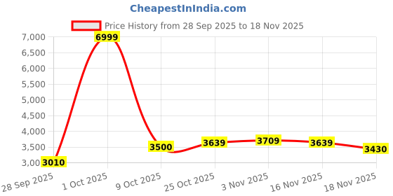ajio.com puma Men R78 Wind Nylon Sneakers puma Price History Graph from 28 Sep 2025 to 18 Nov 2025